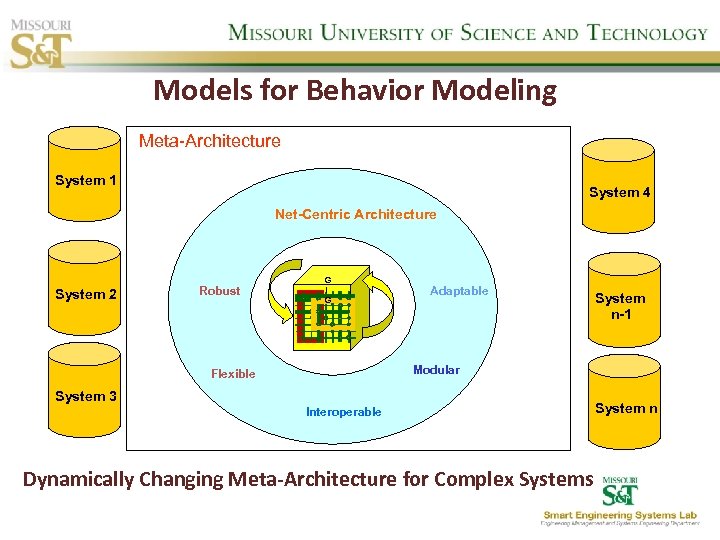 Models for Behavior Modeling Meta-Architecture System 1 System 4 Net-Centric Architecture System 2 Robust