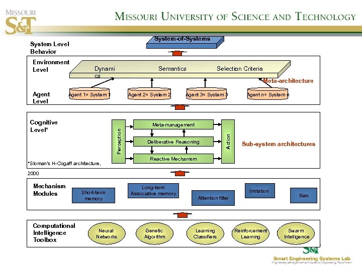 System-of-Systems System Level Behavior Agent Level Dynami cs Semantics Meta-architecture Agent 1= System 1