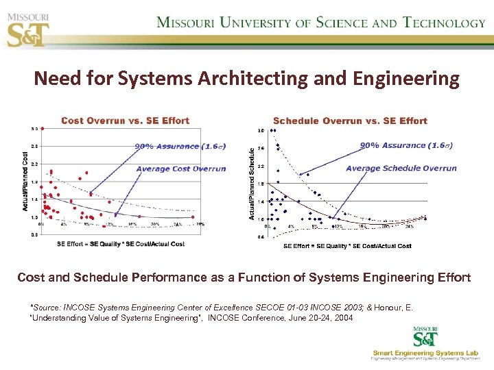 Need for Systems Architecting and Engineering Cost and Schedule Performance as a Function of