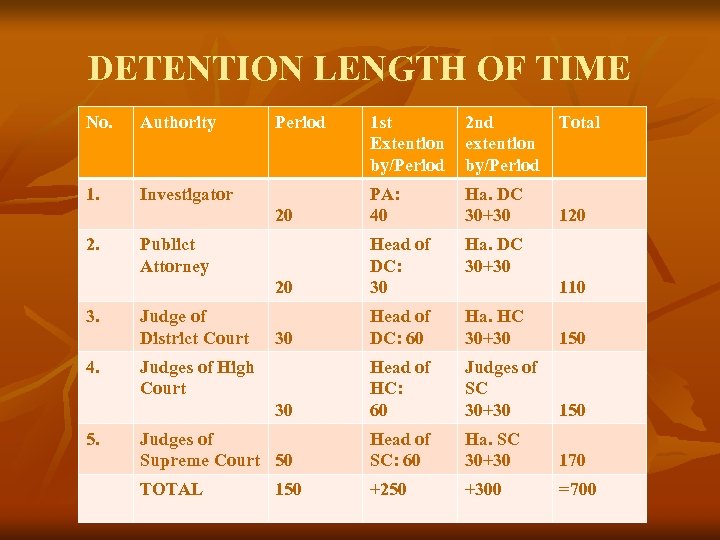 DETENTION LENGTH OF TIME No. Authority 1. Investigator 5. PA: 40 Ha. DC 30+30