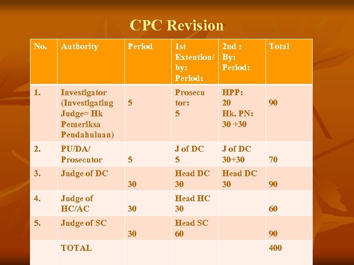 CPC Revision No. Authority 1. Investigator (Investigating Judge= Hk Pemeriksa Pendahuluan) Period 1 st