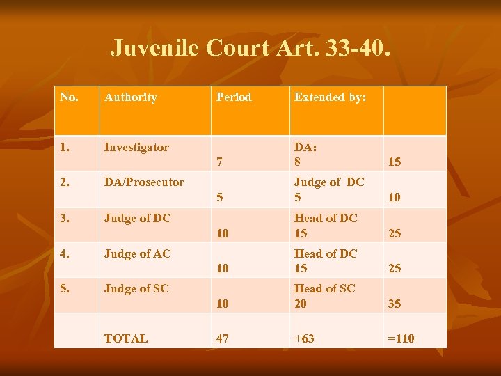 Juvenile Court Art. 33 -40. No. Authority 1. Investigator Judge of DC 5 10