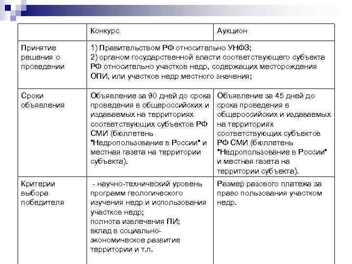 Конкурс Аукцион Принятие решения о проведении 1) Правительством РФ относительно УНФЗ; 2) органом государственной