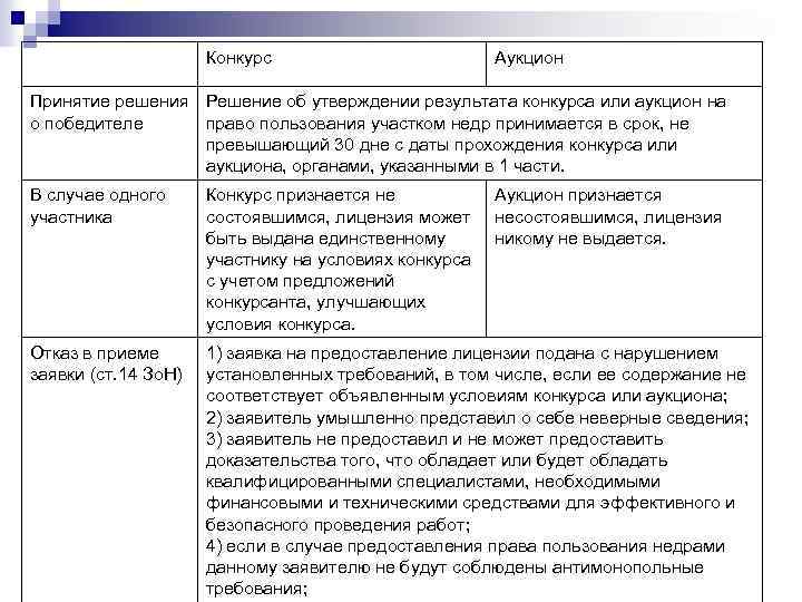 Конкурс Аукцион Принятие решения Решение об утверждении результата конкурса или аукцион на о победителе
