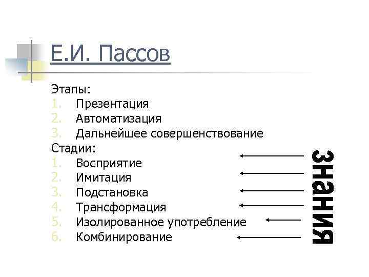 Е. И. Пассов Этапы: 1. Презентация 2. Автоматизация 3. Дальнейшее совершенствование Стадии: 1. Восприятие