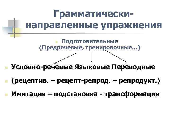 Грамматическинаправленные упражнения Подготовительные (Предречевые, тренировочные…) n n Условно-речевые Языковые Переводные n (рецептив. – рецепт-репрод.