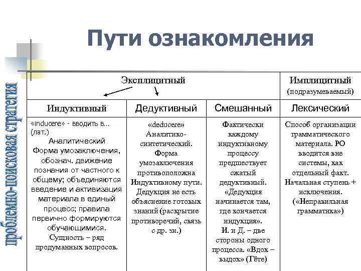 Пути ознакомления Эксплицитный Имплицитный (подразумеваемый) Индуктивный «inducere» - вводить в… (лат. ) Аналитический Форма