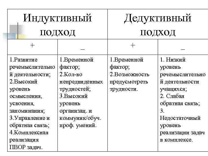 Индуктивный подход + _ 1. Развитие речемыслительно й деятельности; 2. Высокий уровень осмысления, усвоения,