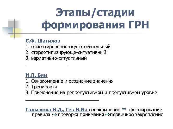 Этапы/стадии формирования ГРН С. Ф. Шатилов 1. ориентировочно-подготовительный 2. стереотипизирующе-ситуативный 3. вариативно-ситуативный ________ И.