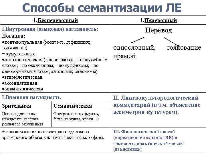 Какой способ используется