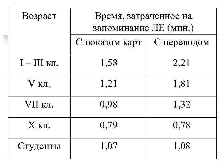 Какой возраст время