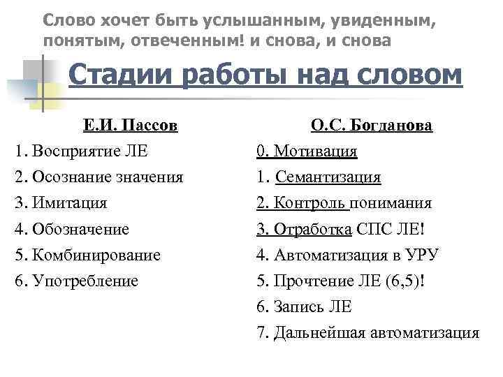 Слово хочет быть услышанным, увиденным, понятым, отвеченным! и снова, и снова Стадии работы над