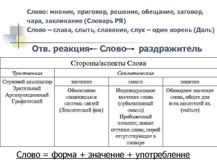 Какое слово по мнению