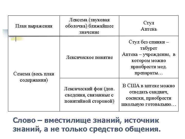 Стул Аптека Лексическое понятие Стул без спинки – табурет Аптека – учреждение, в котором