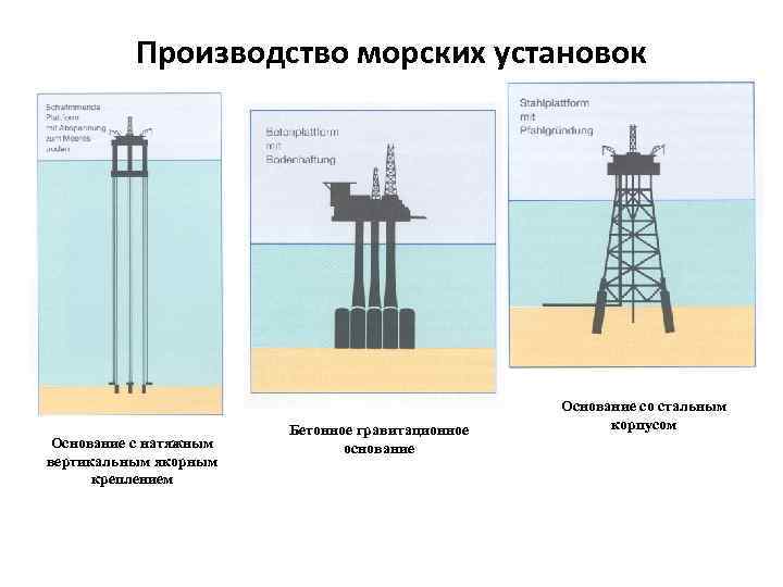 Производство морских установок Основание с натяжным вертикальным якорным креплением Бетонное гравитационное основание Основание со