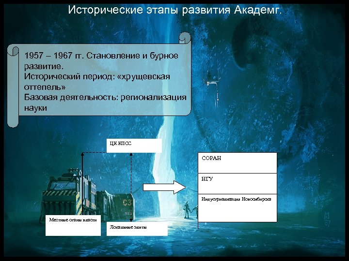 Исторические этапы развития Академг. 1957 – 1967 гг. Становление и бурное развитие. Исторический период: