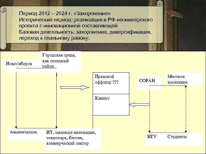 Период 2012 – 2024 г. «Захоронение» Исторический период: реализация в РФ неоимперского проекта с