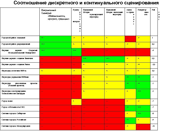 Соотношение дискретного и континуального сценирования Инерционный Сценарий «Независимость, прогресс, традиции» Культу р н о