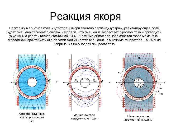 Реакция якоря Поскольку магнитное поле индуктора и якоря взаимно перпендикулярны, результирующее поле будет смещено