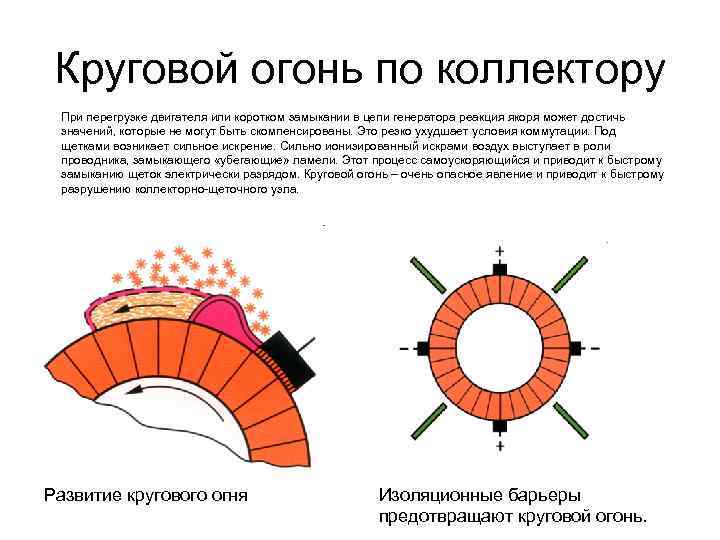 Круговой огонь по коллектору При перегрузке двигателя или коротком замыкании в цепи генератора реакция