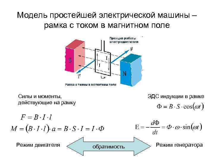 Модель простейшей электрической машины – рамка с током в магнитном поле Силы и моменты,