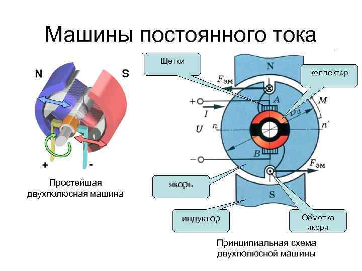 Машины постоянного тока Щетки коллектор Простейшая двухполюсная машина якорь индуктор Обмотка якоря Принципиальная схема