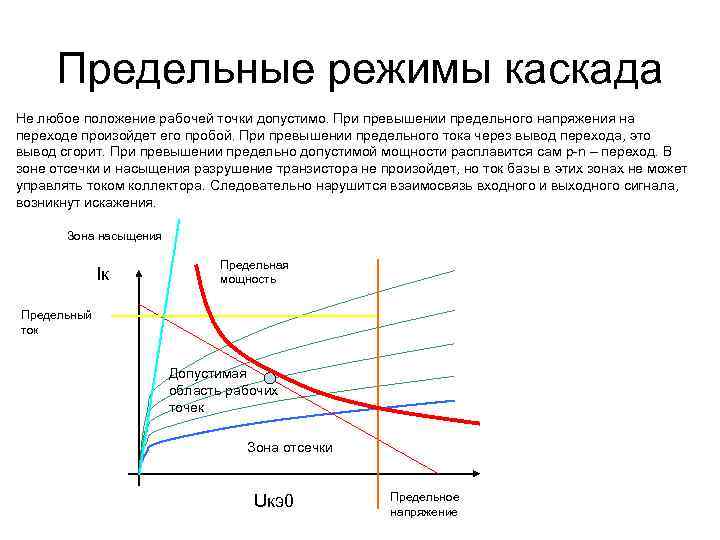 Предельные режимы каскада Не любое положение рабочей точки допустимо. При превышении предельного напряжения на
