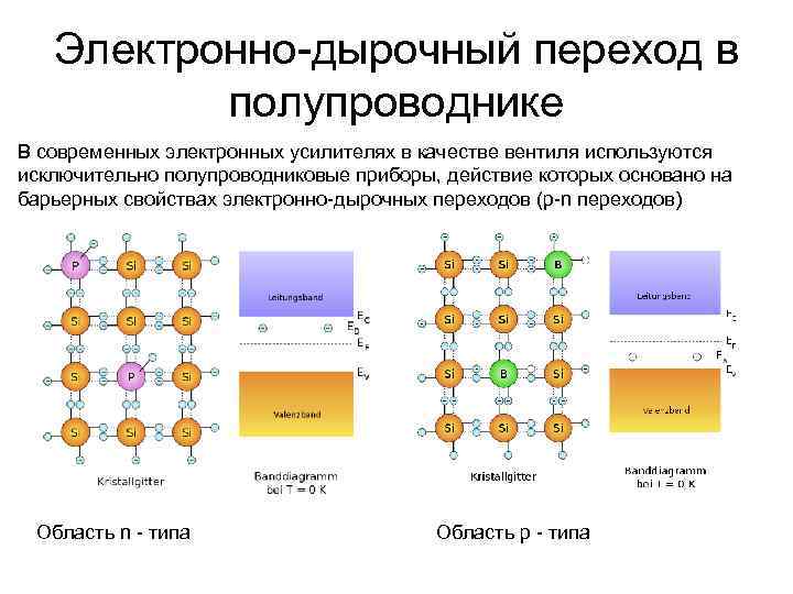 Электронно-дырочный переход в полупроводнике В современных электронных усилителях в качестве вентиля используются исключительно полупроводниковые