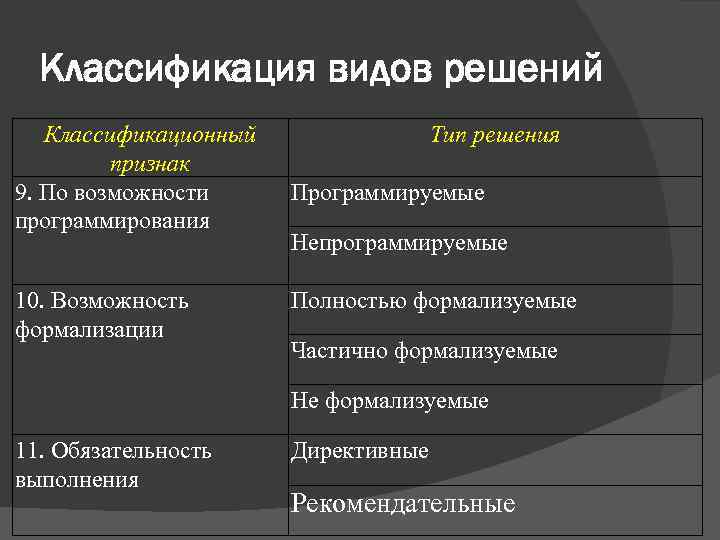 Классификация видов решений Классификационный признак 9. По возможности программирования 10. Возможность формализации Тип решения