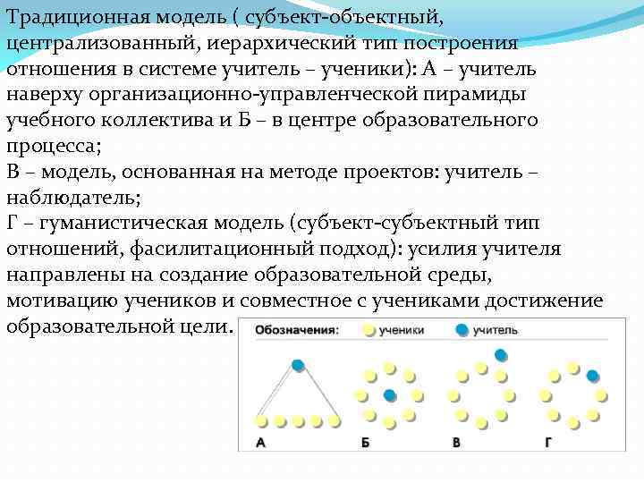 Традиционная модель ( субъект-объектный, централизованный, иерархический тип построения отношения в системе учитель – ученики):