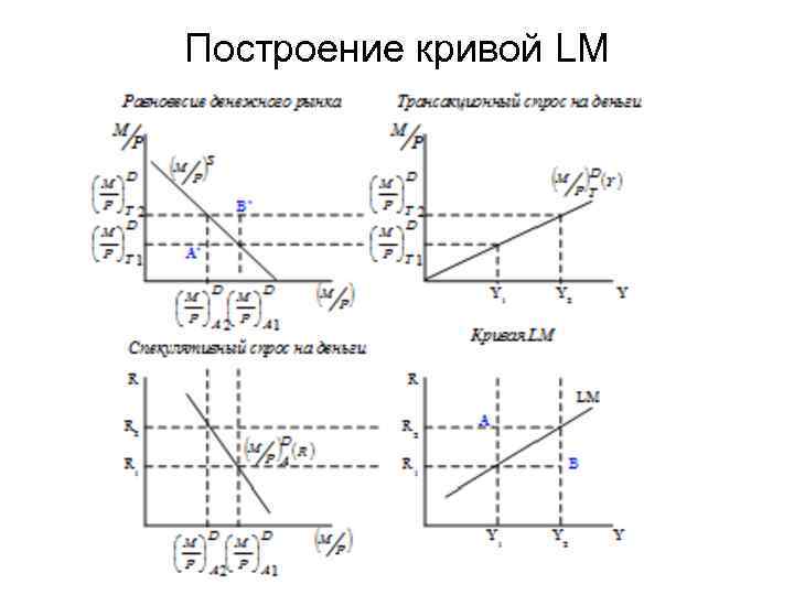 Построение кривой LM 