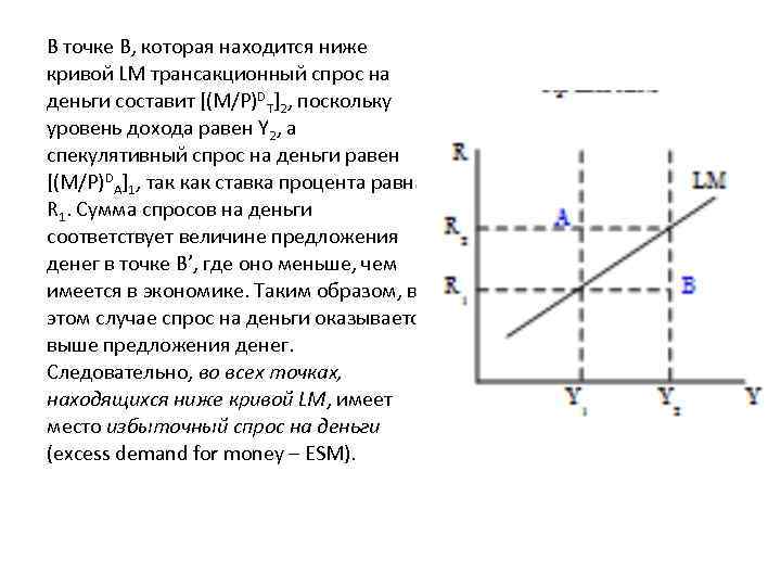 В точке В, которая находится ниже кривой LM трансакционный спрос на деньги составит [(M/P)DТ]2,