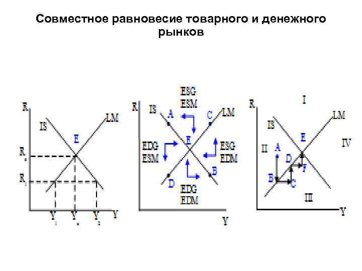 Совместное равновесие товарного и денежного рынков 