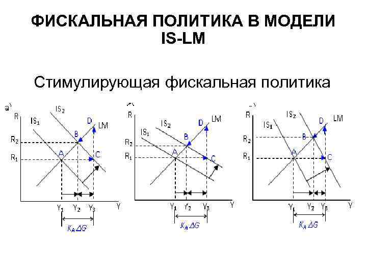 ФИСКАЛЬНАЯ ПОЛИТИКА В МОДЕЛИ IS-LM Стимулирующая фискальная политика 