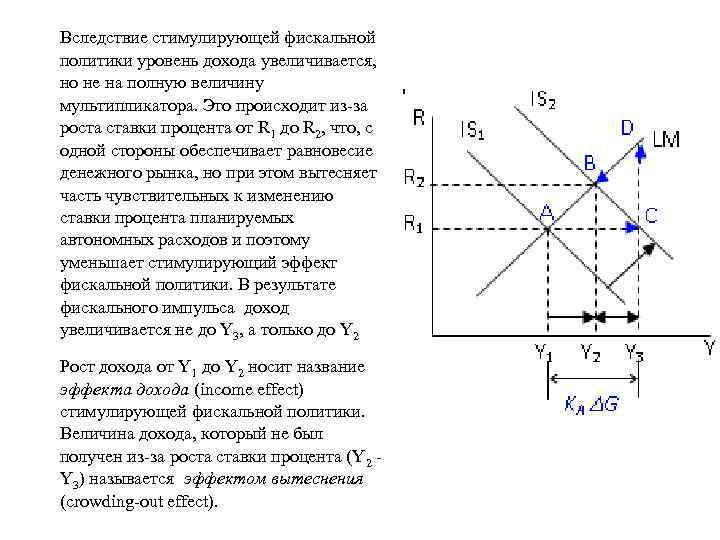 Вследствие стимулирующей фискальной политики уровень дохода увеличивается, но не на полную величину мультипликатора. Это