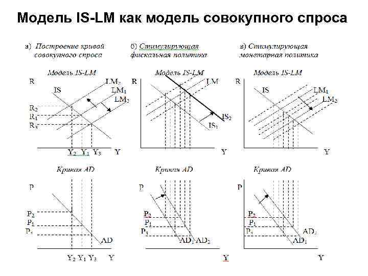 Модель IS-LM как модель совокупного спроса 