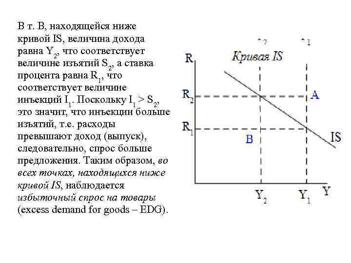 В т. В, находящейся ниже кривой IS, величина дохода равна Y 2, что соответствует