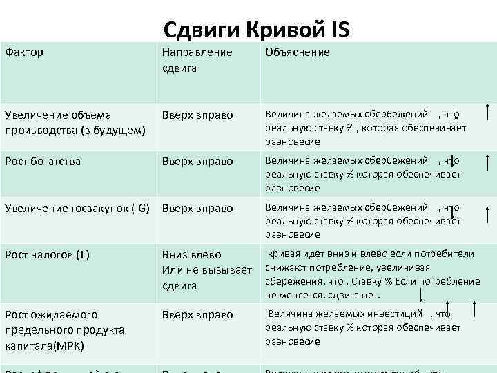 Cдвиги Кривой IS Фактор Направление сдвига Объяснение Увеличение объема производства (в будущем) Вверх вправо