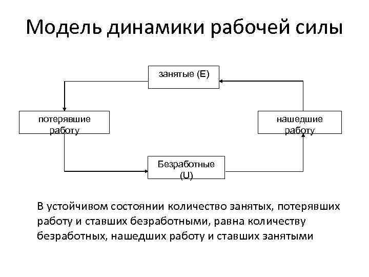 Модель динамики рабочей силы занятые (E) потерявшие работу нашедшие работу Безработные (U) В устойчивом