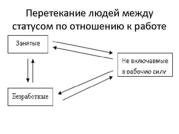 Перетекание людей между статусом по отношению к работе 