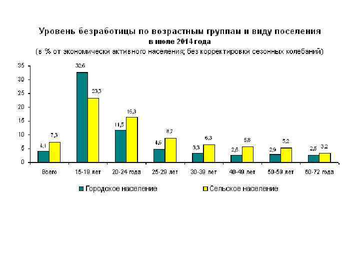 Уровень занятости населения. Уровень безработицы по возрастным группам.