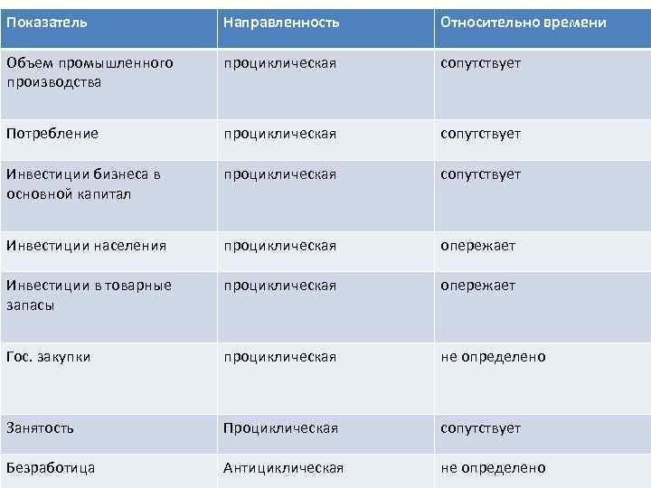 Показатель Направленность Относительно времени Объем промышленного производства проциклическая сопутствует Потребление проциклическая сопутствует Инвестиции бизнеса