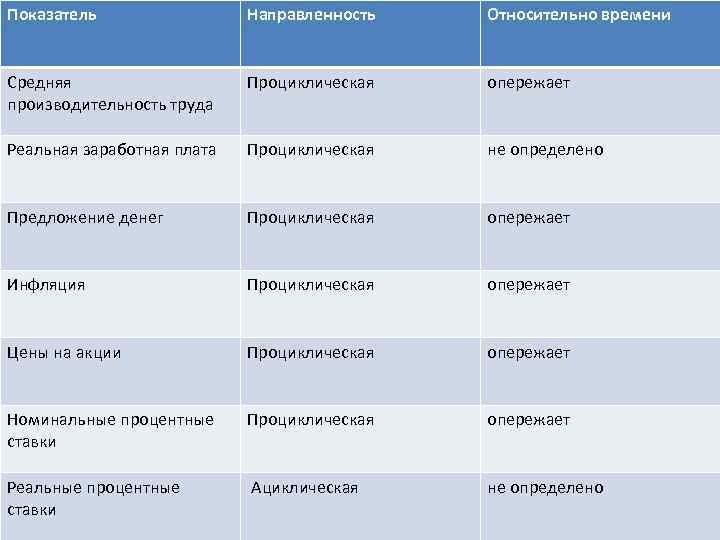 Показатель Направленность Относительно времени Средняя производительность труда Проциклическая опережает Реальная заработная плата Проциклическая не