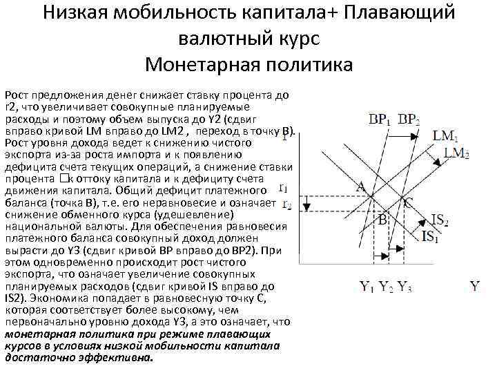 Низкая мобильность капитала+ Плавающий валютный курс Монетарная политика Рост предложения денег снижает ставку процента