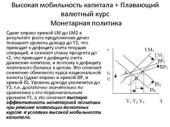 Высокая мобильность капитала + Плавающий валютный курс Монетарная политика Сдвиг вправо кривой LM до