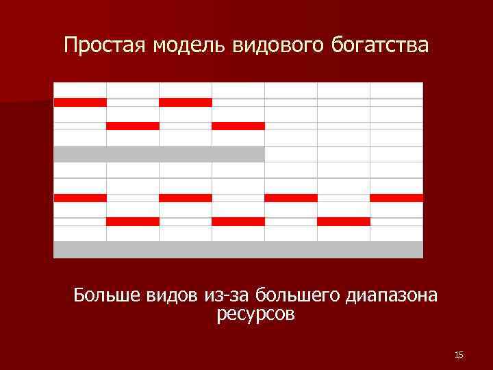 Простая модель видового богатства Больше видов из-за большего диапазона ресурсов 15 