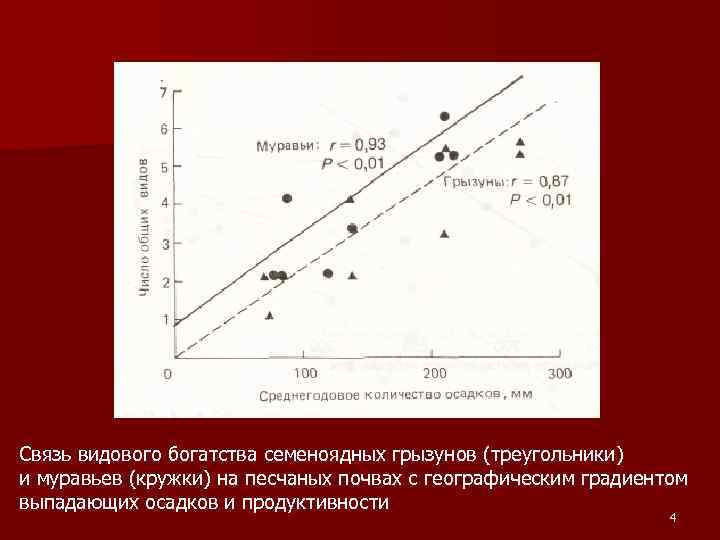 Связь видового богатства семеноядных грызунов (треугольники) и муравьев (кружки) на песчаных почвах с географическим