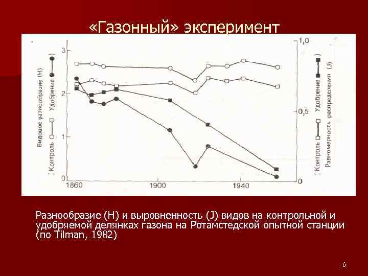  «Газонный» эксперимент Разнообразие (H) и выровненность (J) видов на контрольной и удобряемой делянках