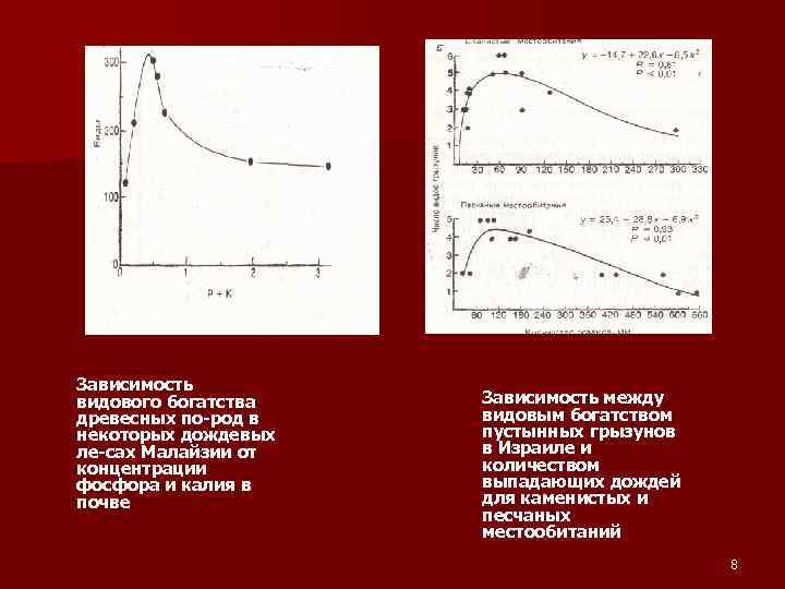 Зависимость видового богатства древесных по род в некоторых дождевых ле сах Малайзии от концентрации