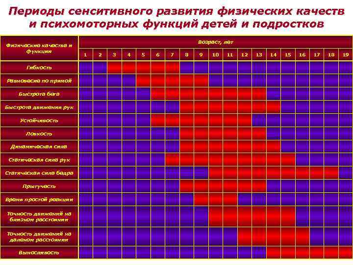 Сенситивные периоды развития основных физических качеств презентация